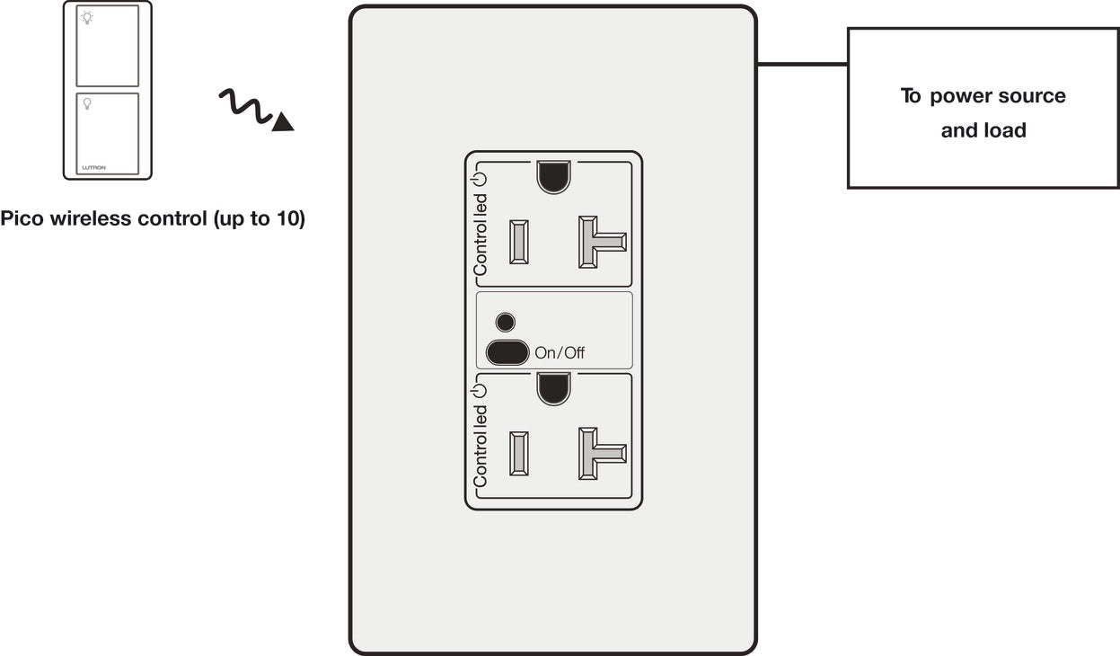 Lutron Wireless Outlet