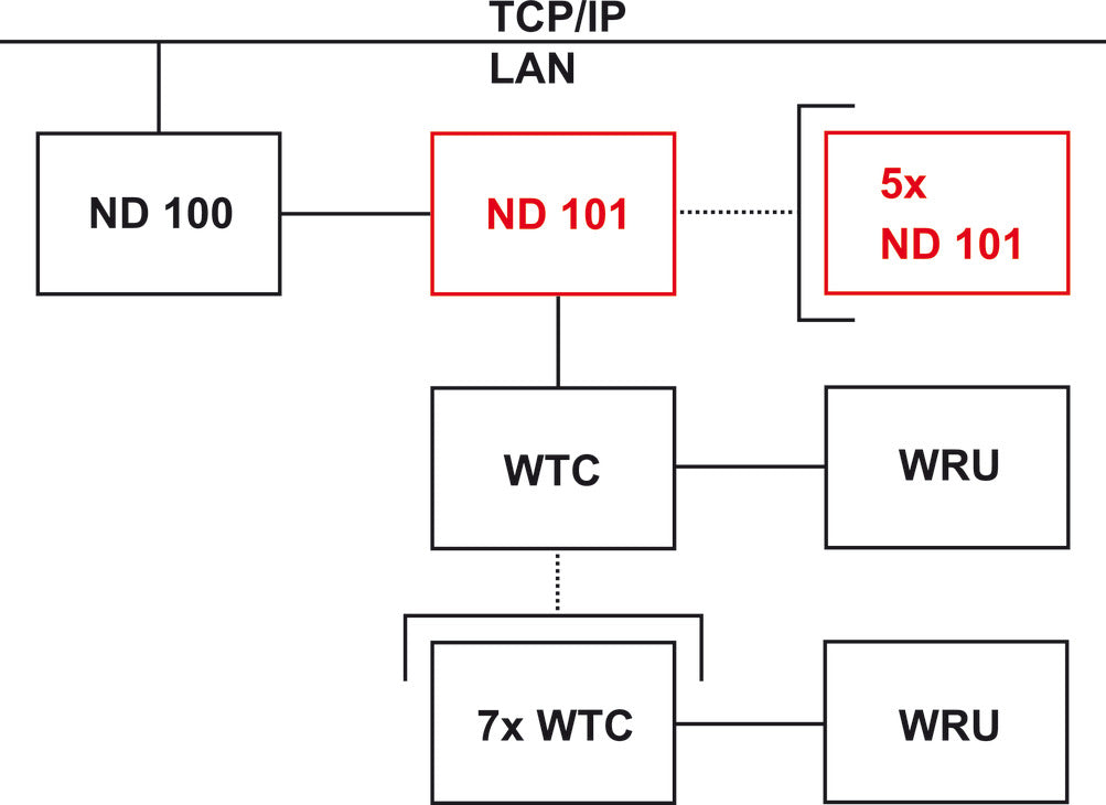 Online Network Device, ND 101, Tag-it<sup>TM</sup> ISO